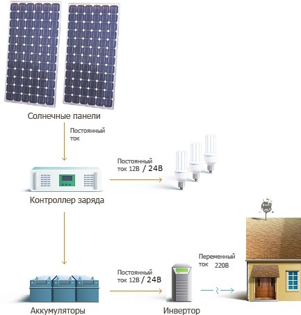 Солнечные электростанции. Схема электроснабжения дома от солнечных батарей